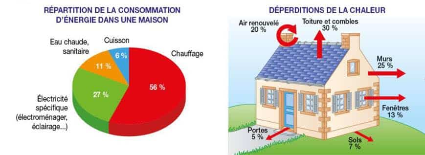 Camembert Répartition consommation Energie